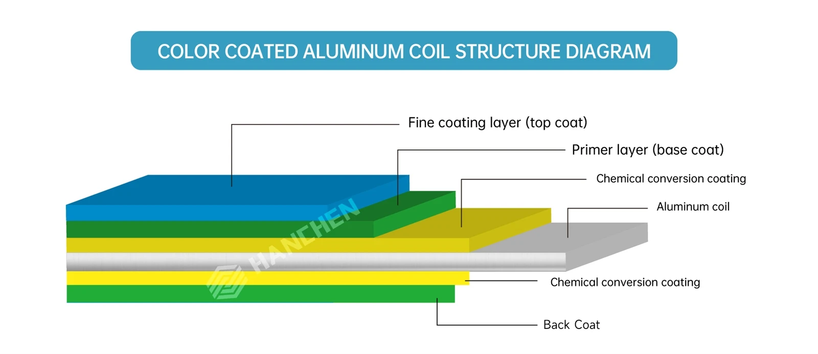 Color coated aluminum coil structure diagram.jpg